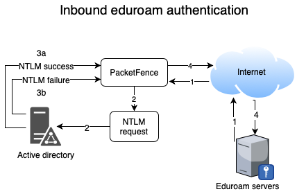 Inbound eduroam authentication