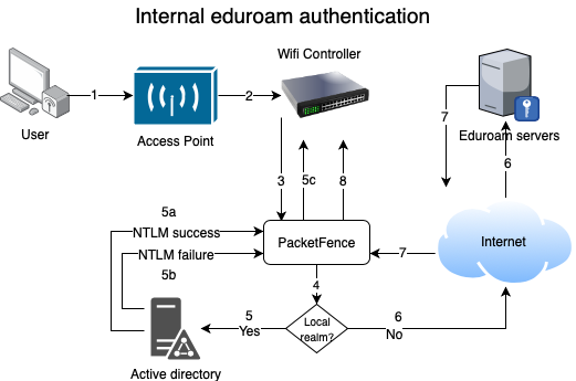 Internal eduroam authentication