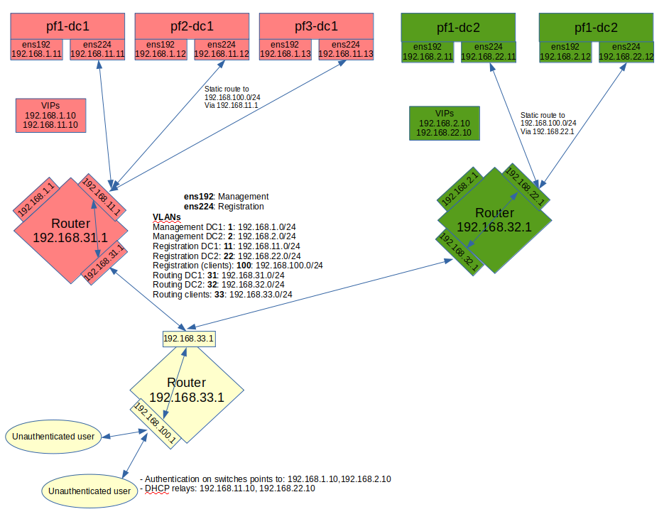 Cluster zones with registration network