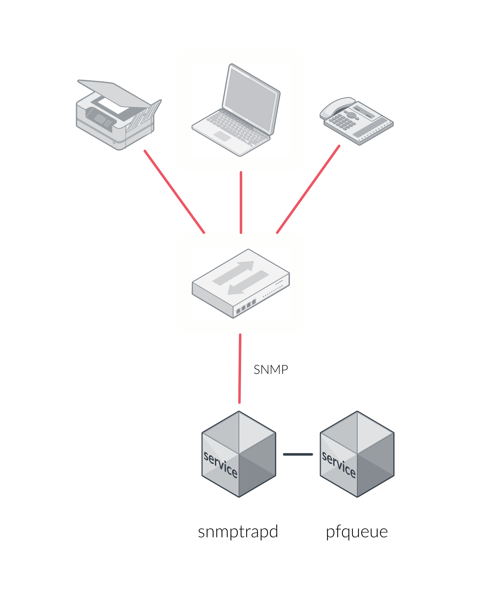 pfqueue SNMP interactions diagram