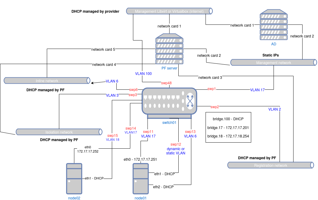 Wired topology